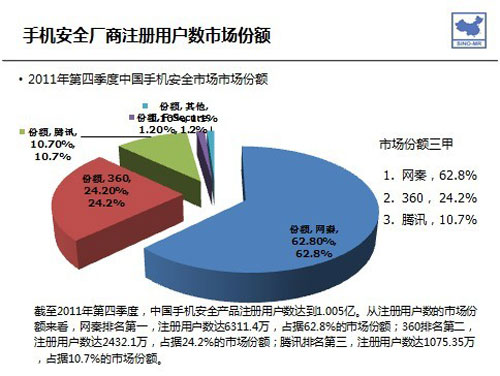賽諾2011Q4調(diào)研 網(wǎng)秦市場份額獨(dú)占鰲頭，領(lǐng)跑移動(dòng)安全市場